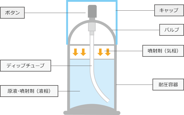 エアゾールの基本構造（ボタン キャップ バルブ 噴射剤（気相） ディップチューブ 原液･噴射剤（液相） 耐圧容器）