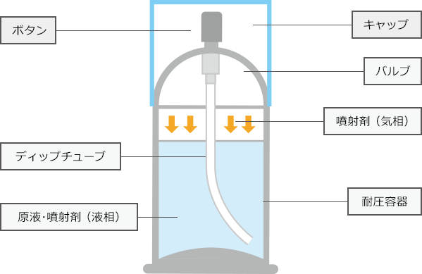 エアゾールの基本構造（ボタン キャップ バルブ 噴射剤（気相） ディップチューブ 原液･噴射剤（液相） 耐圧容器）